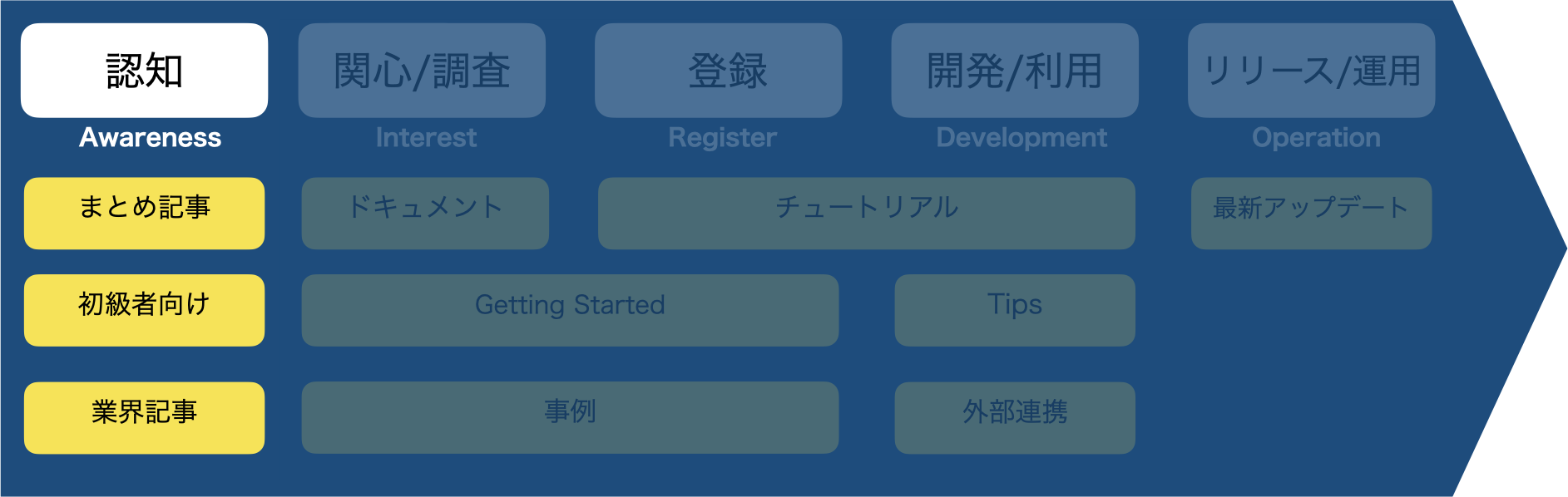 コンテンツマーケティングのススメ（その4： コンテンツの種類）