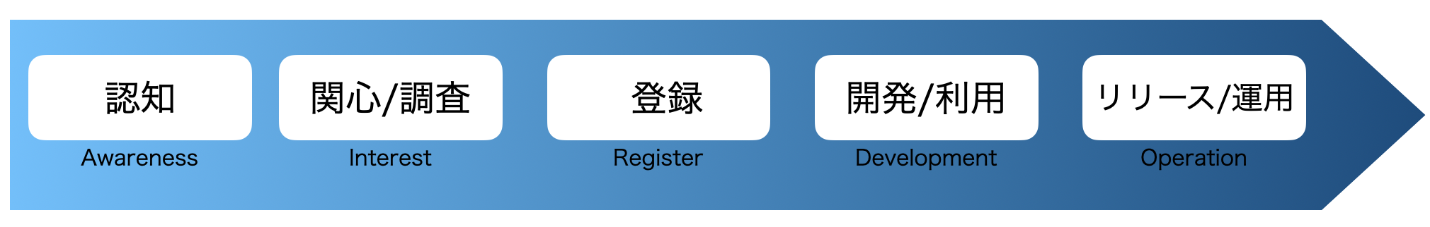 DevRelのAIRDOメソッド