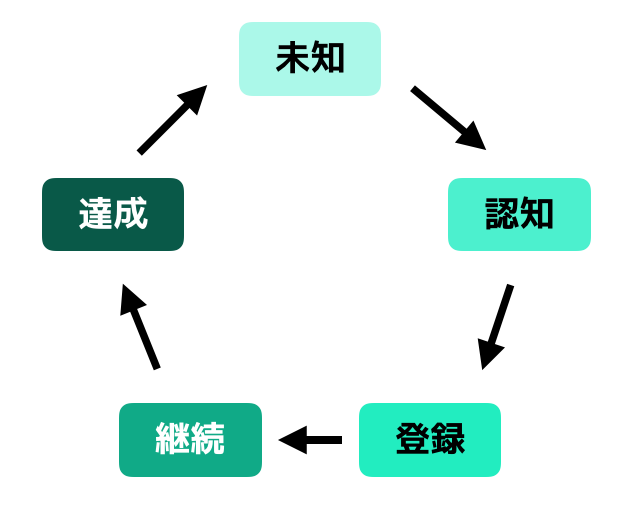 デベロッパーステージに基づくDevRelの施策