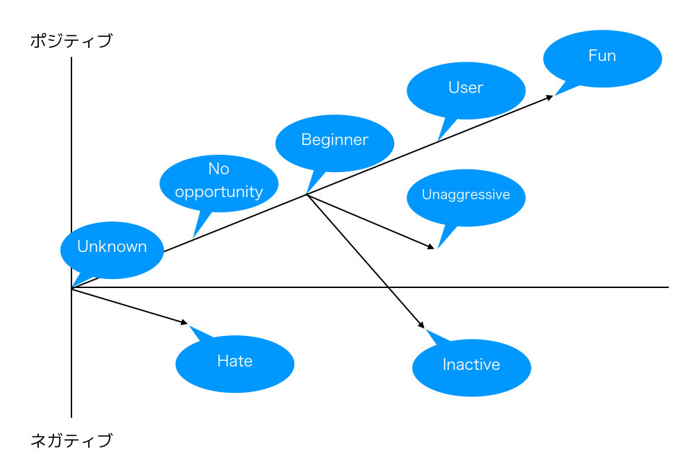 DevRelにおける開発者ステージ