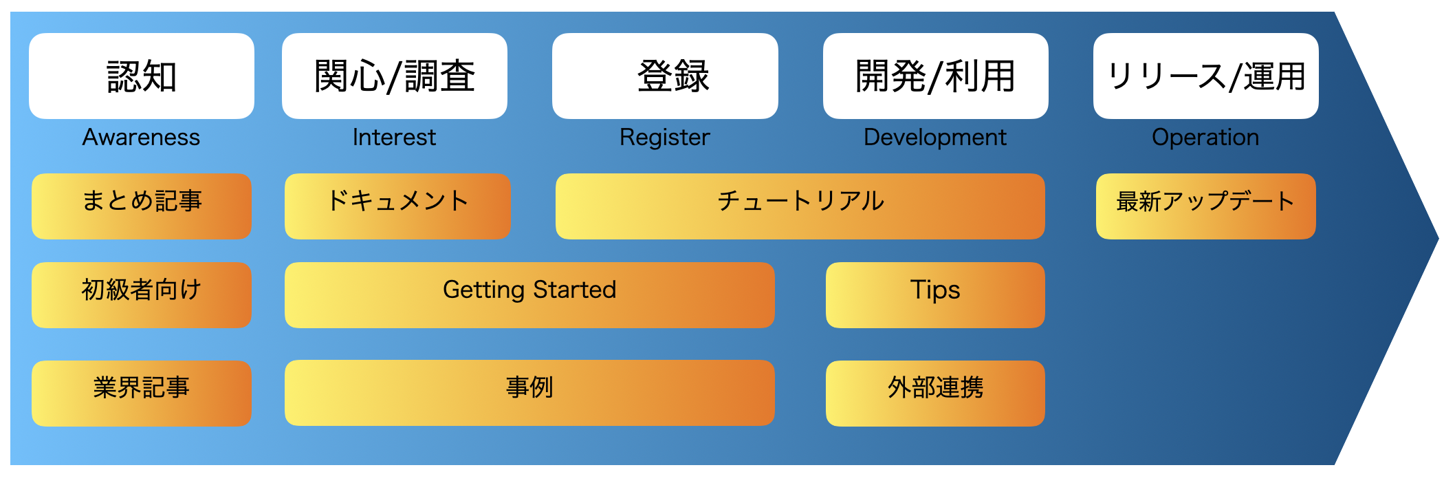 コンテンツマーケティングのススメ（その1： テックブログとDevRelの相違）