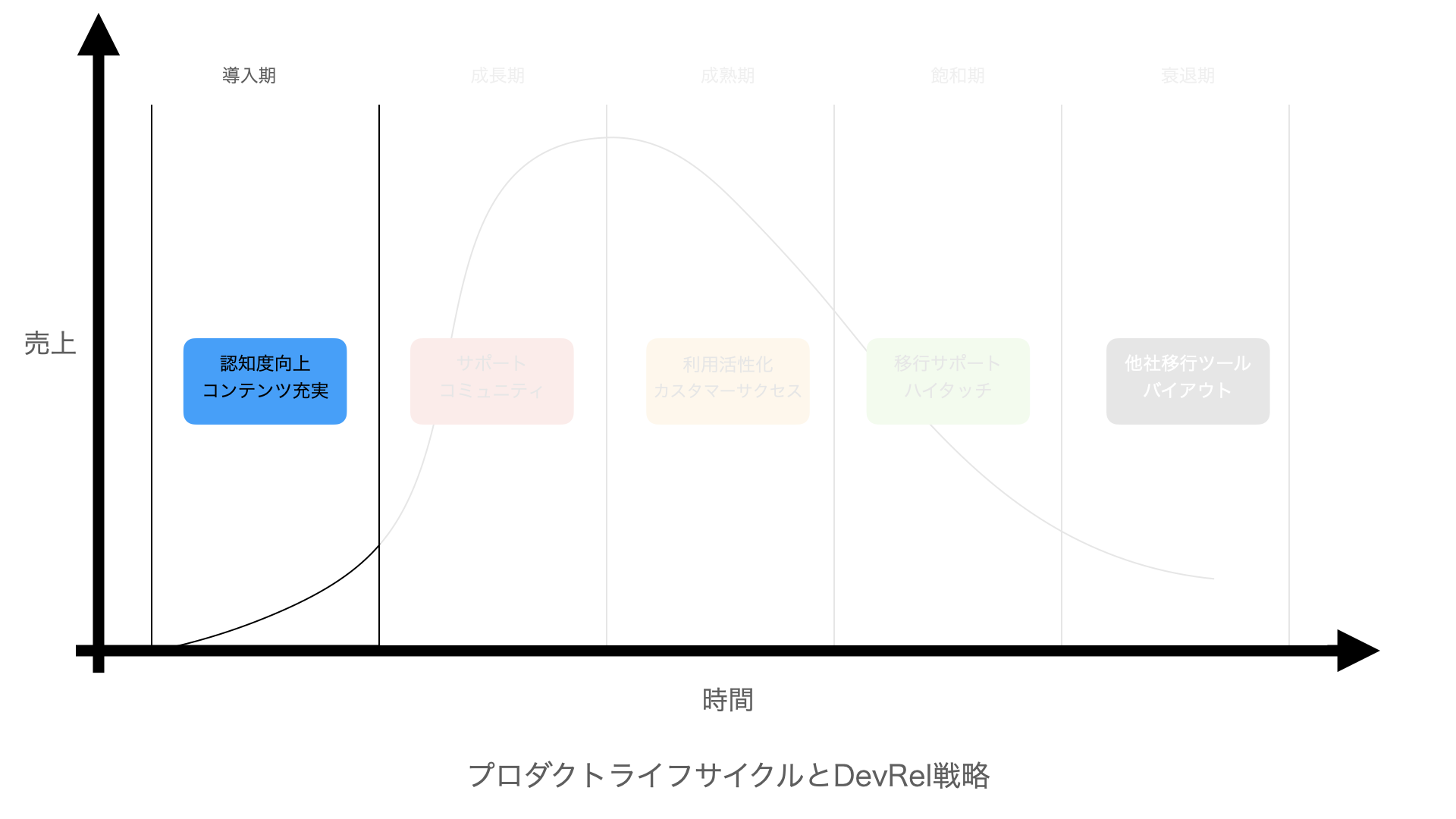 導入期