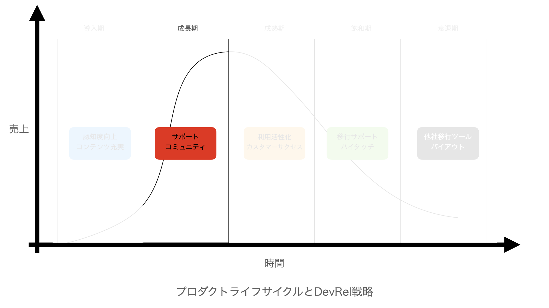 成長期