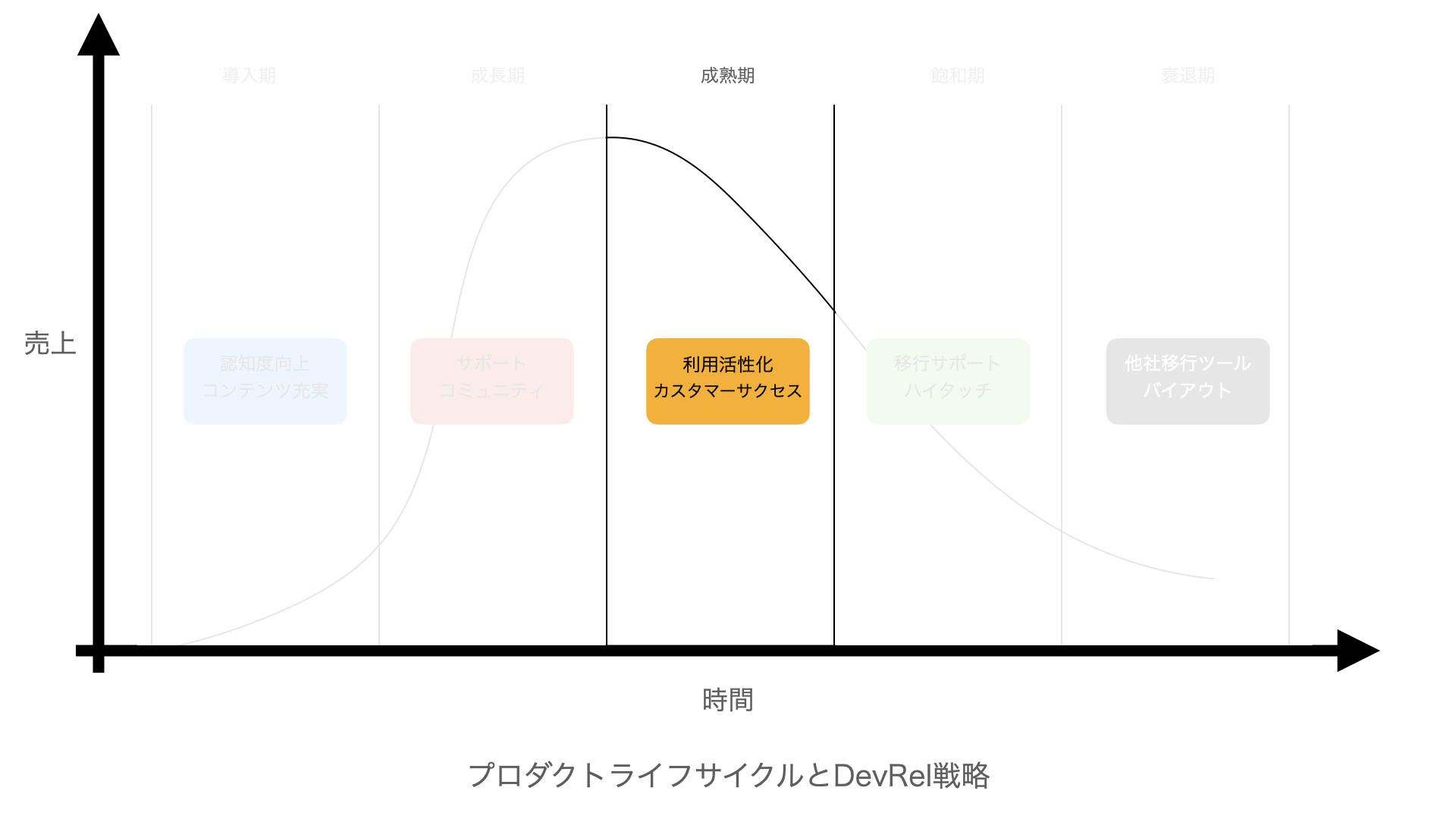成熟期