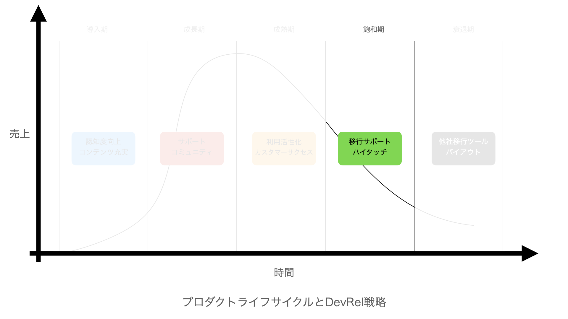 飽和期