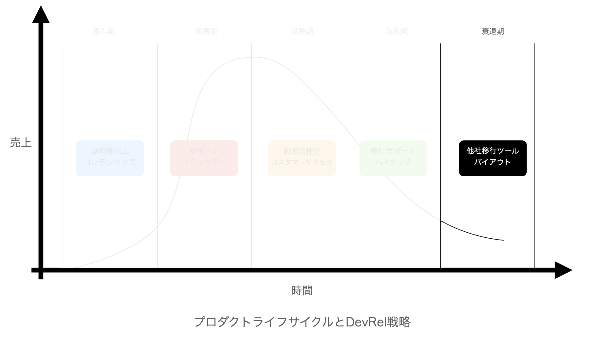 衰退期