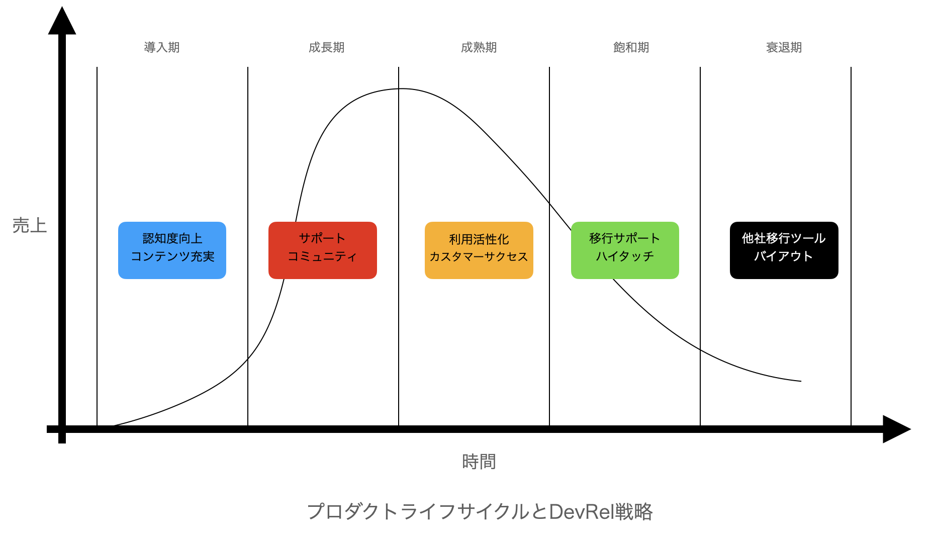 プロダクトライフサイクルとDevRel戦略